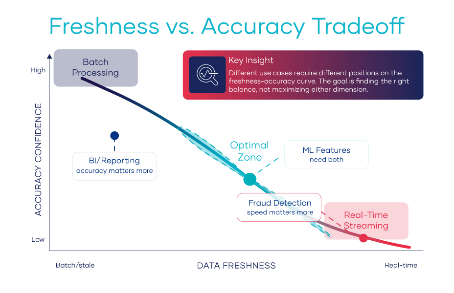 The Freshness-Accuracy Paradox: Real-Time Data Quality at Scale