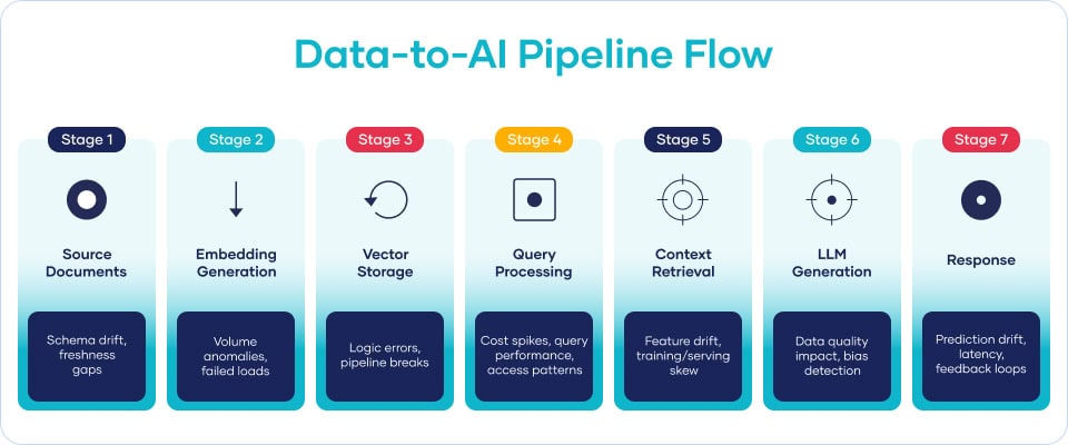 RAG Observability: The Four Gaps in Your AI Pipeline