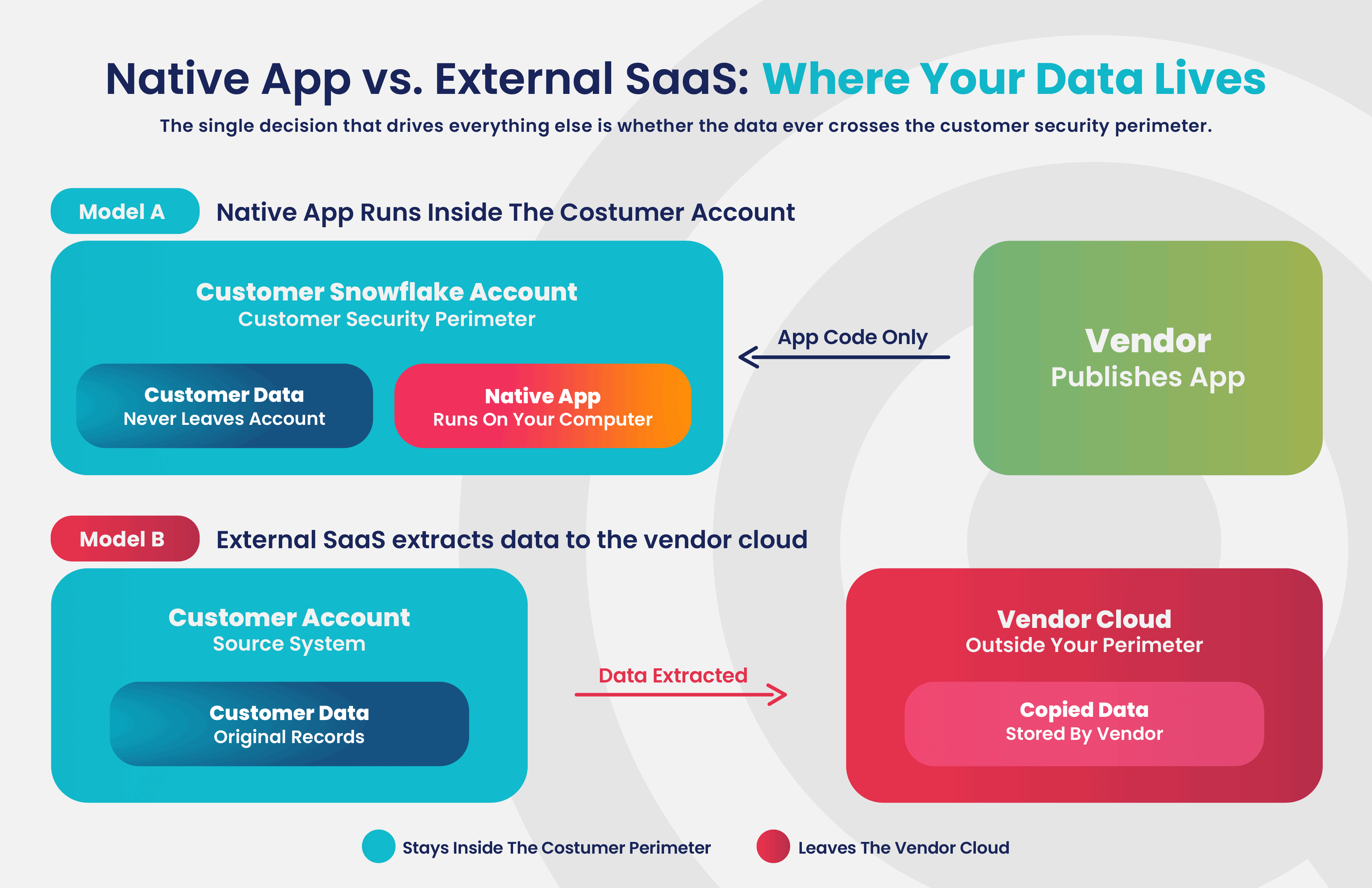 What Is a Snowflake Native App? Your Data Never Leaves.