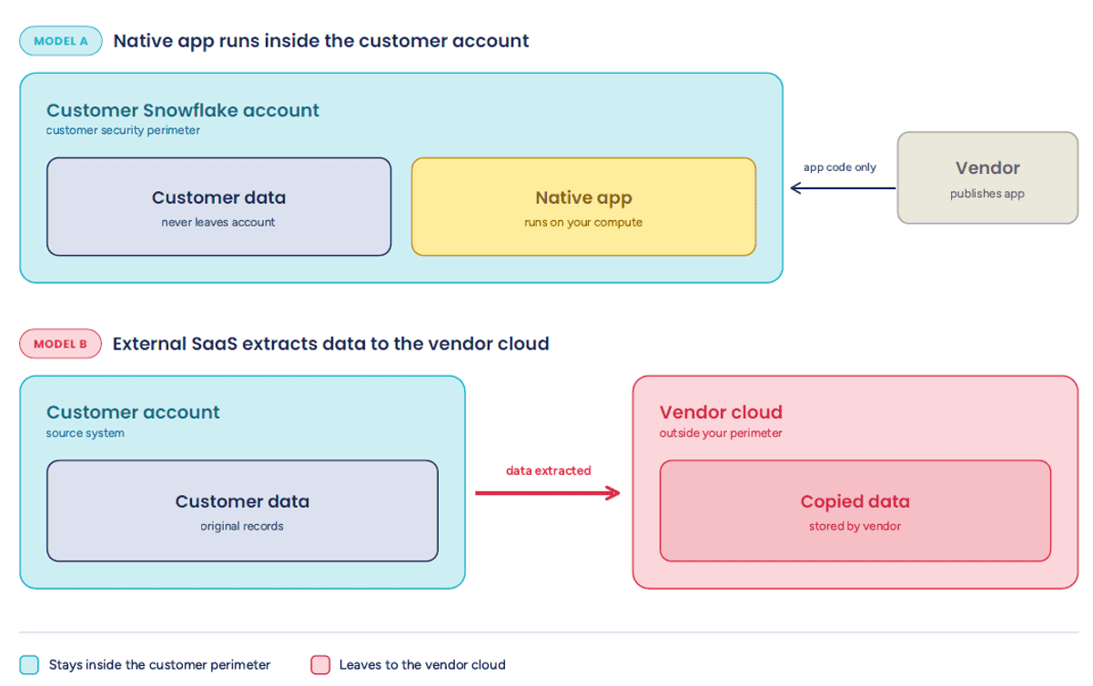 In Model A, only the app code enters the account, and the data stays put, while in Model B, a copy of the data is moved out to the vendor cloud.