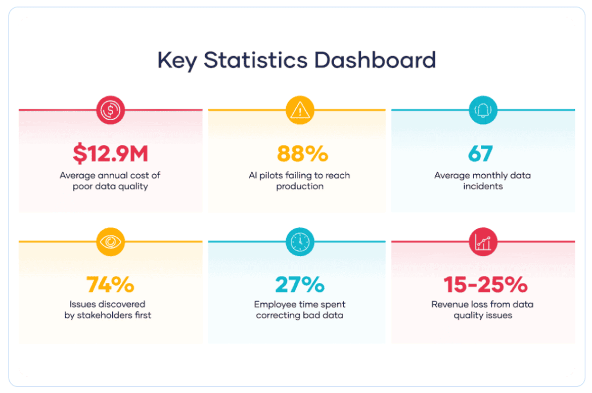 On average, only 12% of AI pilots are successful