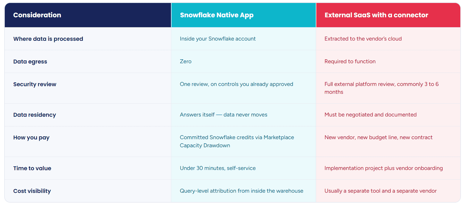 Snowflake Native App -vs- External SaaS