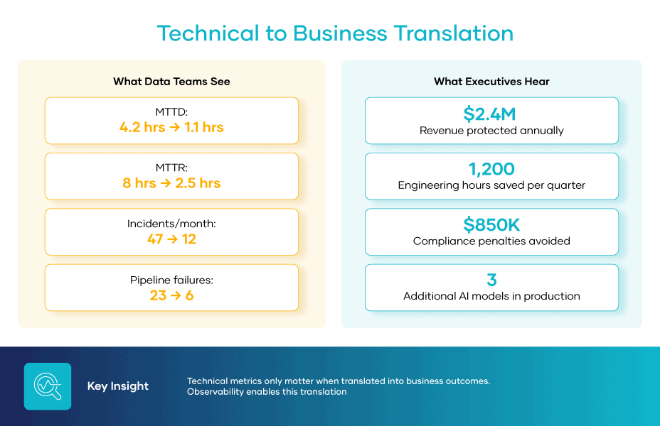 The Real ROI of Data Observability: A Four-Dimension Framework